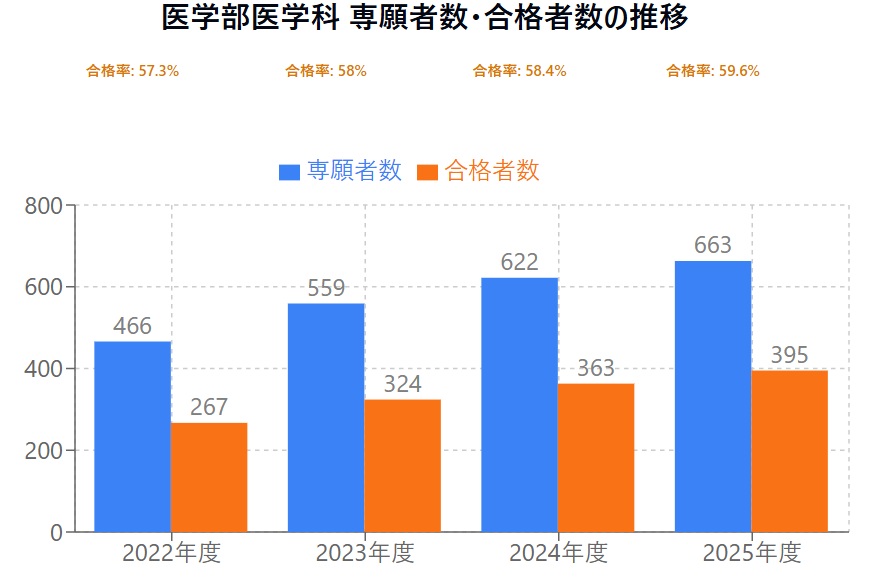 富士学院_医学部医学科 専願者数・合格者数の推移
