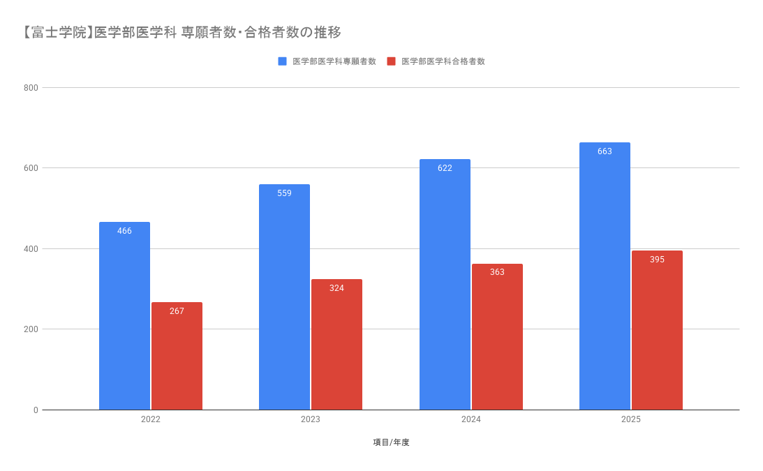 【富士学院】医学部医学科 専願者数・合格者数の推移