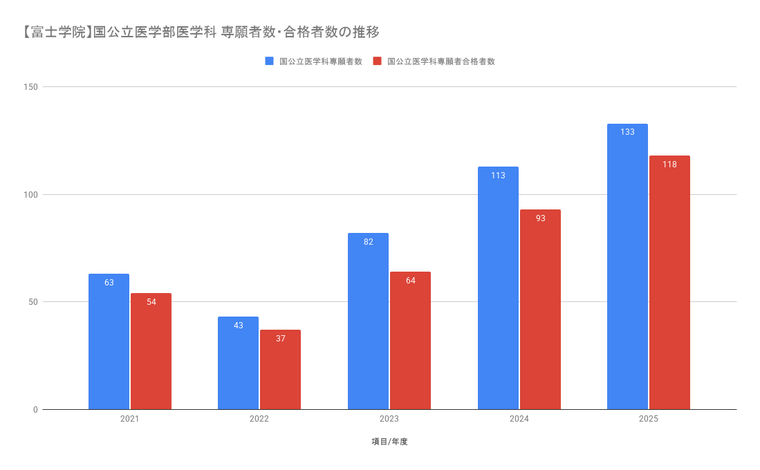 【富士学院】国公立医学部医学科 専願者数・合格者数の推移