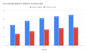 【富士学院】医学部医学科 専願者数・合格者数の推移_2026